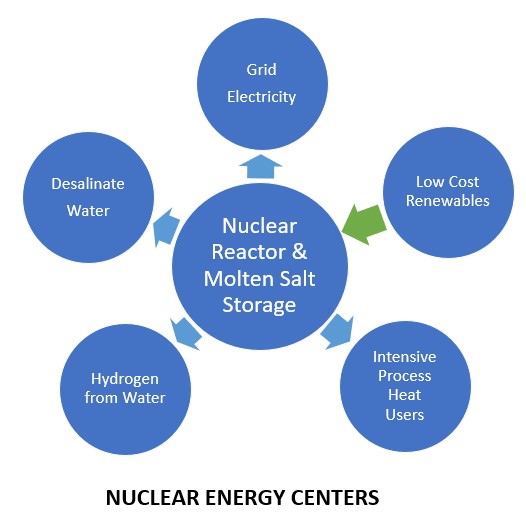 nuclear power energy center